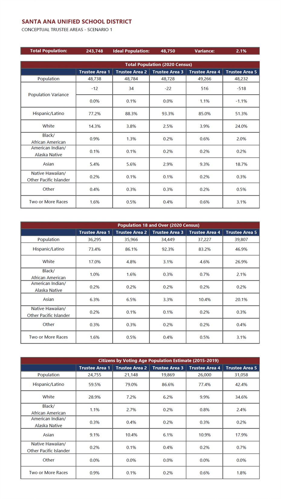 Measure H SAUSD Board of Education Term Limits / Maps Scenario 1